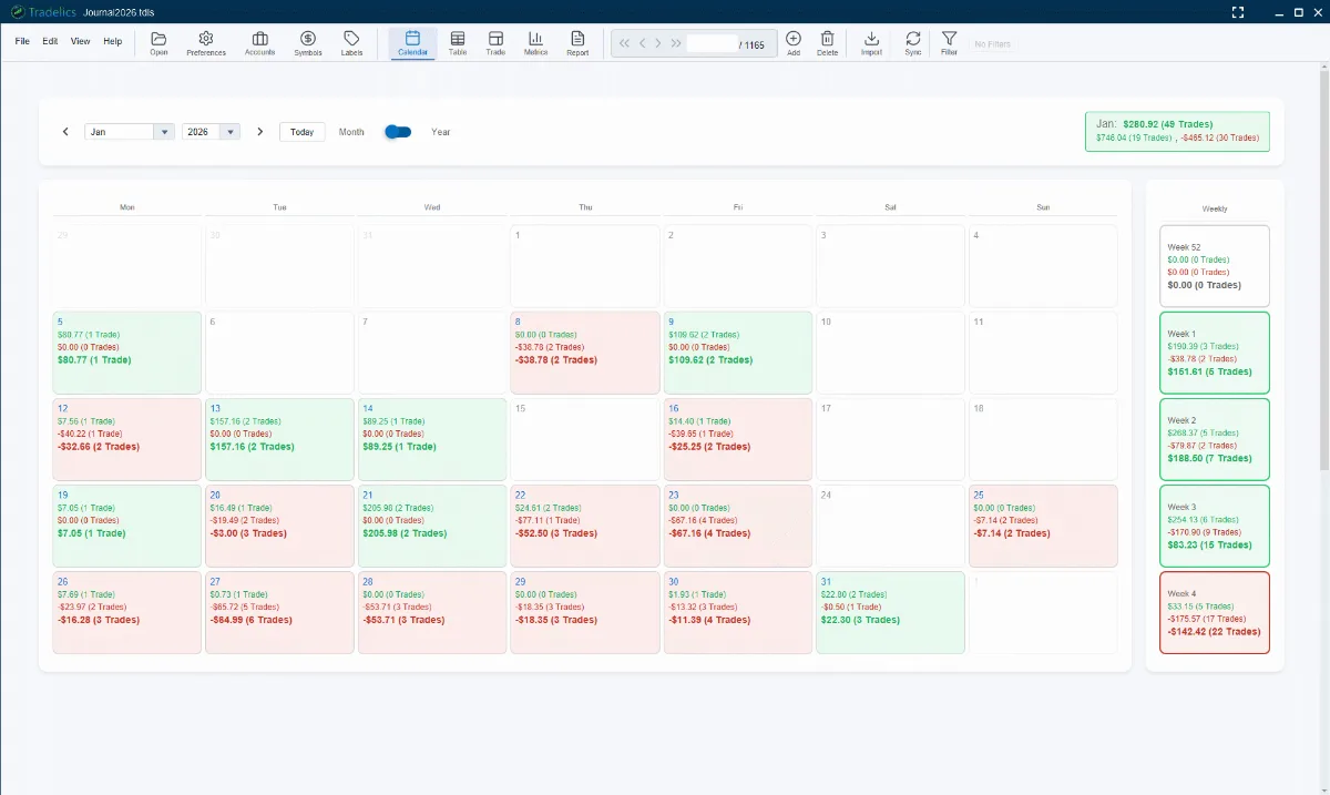 Calendar View on a month with plenty of activity — day cells showing wins/losses counts with net P&L and trade count, a mix of green and red days, the weekly summary column down the right, and the month summary, with month/year navigation and the Today button at the top.