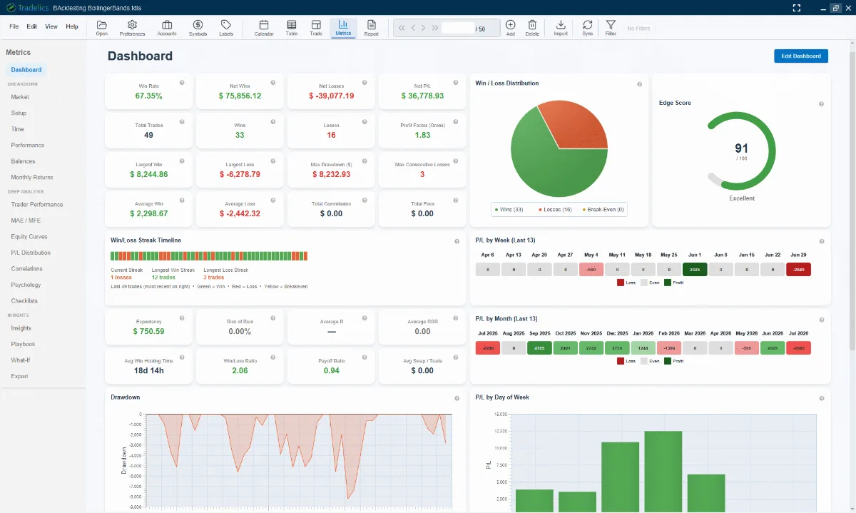 The Metrics view with the Dashboard open: a grid of sixteen metric cards on the left, the win/loss distribution pie and the Edge Score ring on the right above a win/loss streak timeline, then Open Positions and a Recent Trades table, with P/L by week and month below and the analysis sidebar on the left.